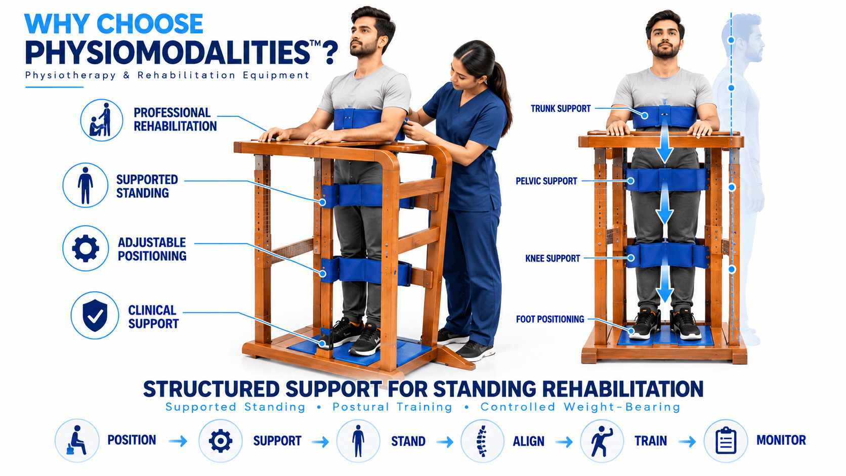 Premium clinical infographic of a wooden standing frame for physiotherapy rehabilitation, featuring one adult patient in supported standing with a physiotherapist adjusting trunk, pelvic, knee, and foot supports, postural alignment guide, controlled weight-bearing arrows, and structured standing rehabilitation workflow.