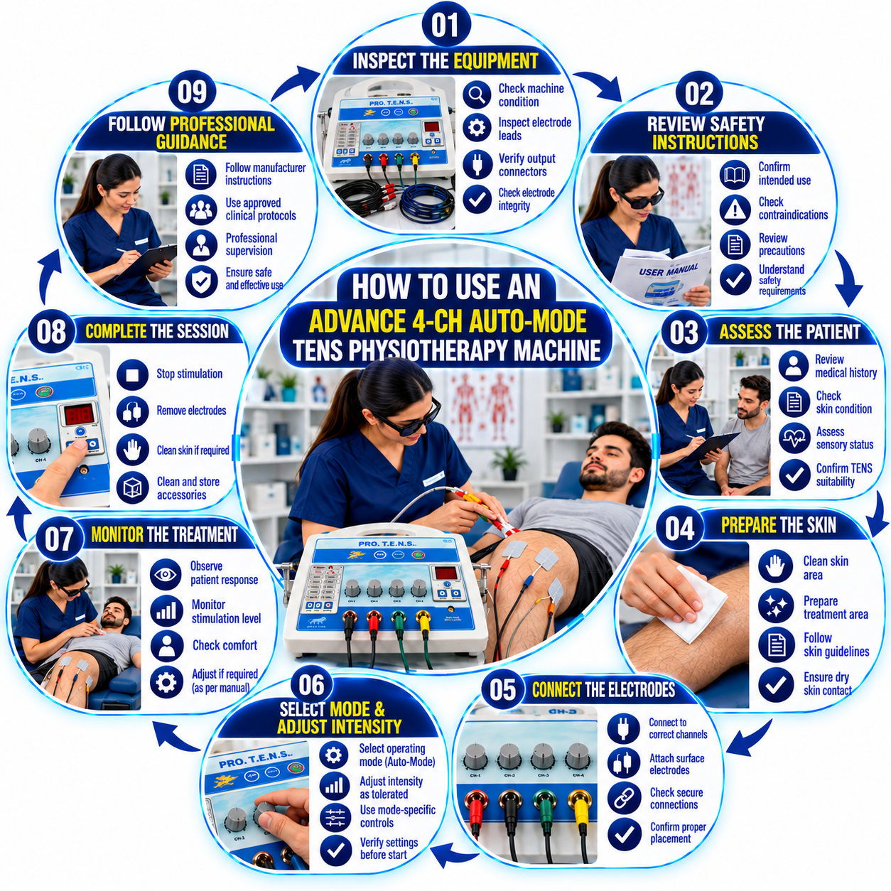 How to use an Advance 4-Channel Auto-Mode TENS Physiotherapy Machine infographic illustrating nine steps: equipment inspection, safety review, patient assessment, skin preparation, electrode connection, mode and intensity selection, treatment monitoring, session completion, and professional guidance.