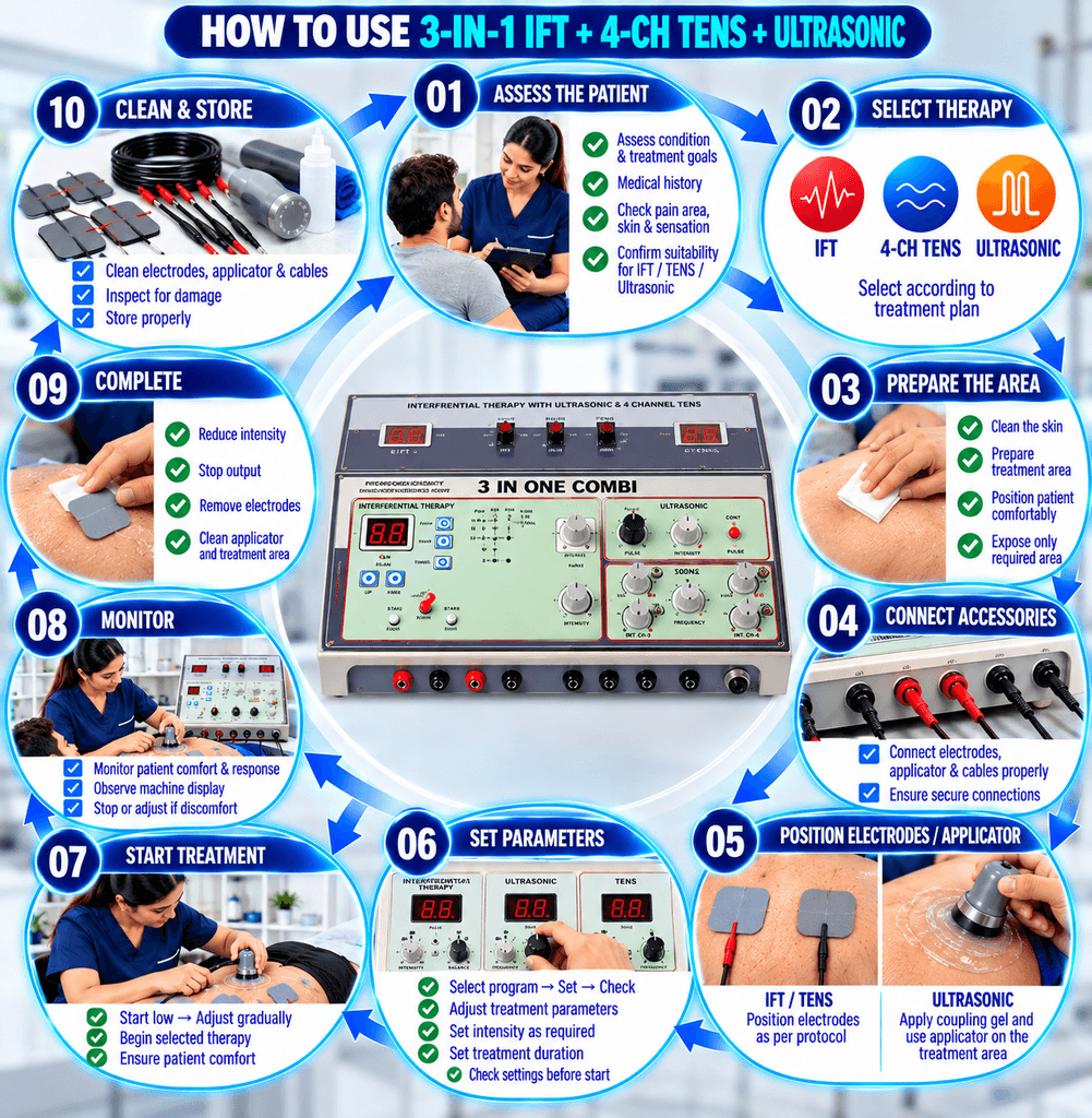 3 in 1 IFT 4 Channel TENS Ultrasonic Combo Device How to use a 3-in-1 IFT + 4-channel TENS + Ultrasonic physiotherapy machine, showing a 10-step workflow from patient assessment and therapy selection to electrode placement, parameter setting, treatment monitoring, completion, and equipment storage.